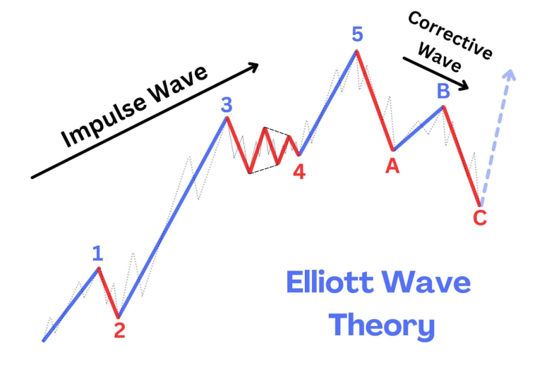 Elliott wave theory chart showing a five-wave impulse move labelled 1 to 5, followed by an A-B-C corrective wave