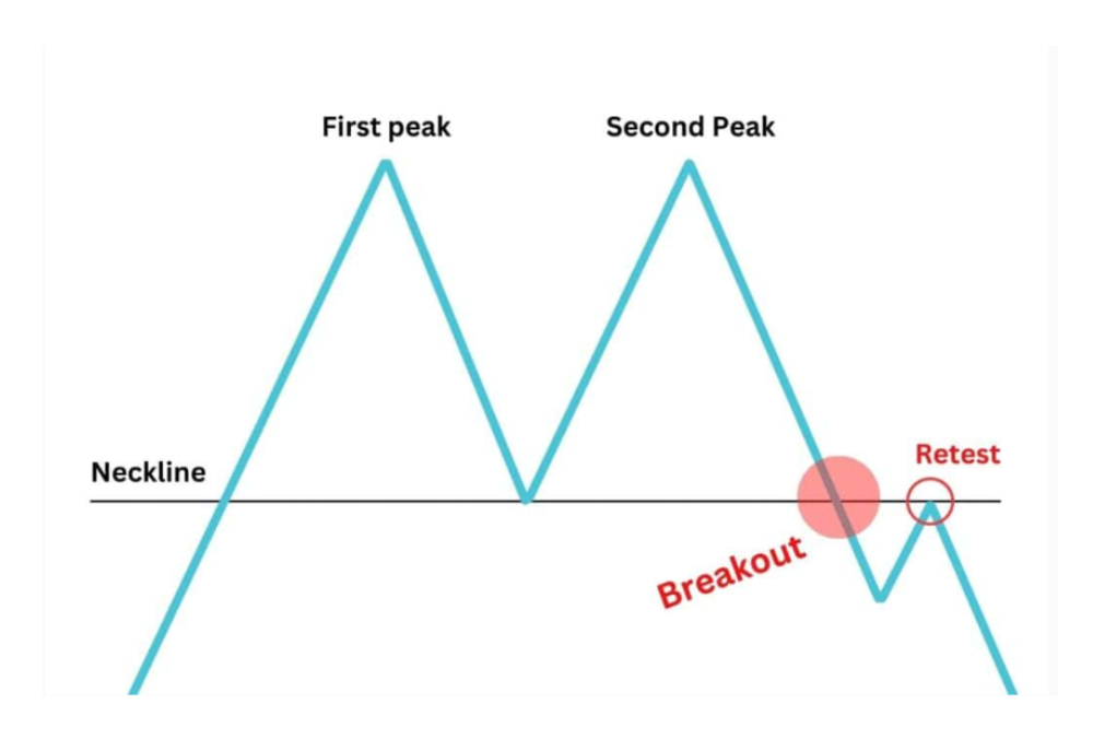 Double top chart pattern showing neckline breakout and retest bearish reversal