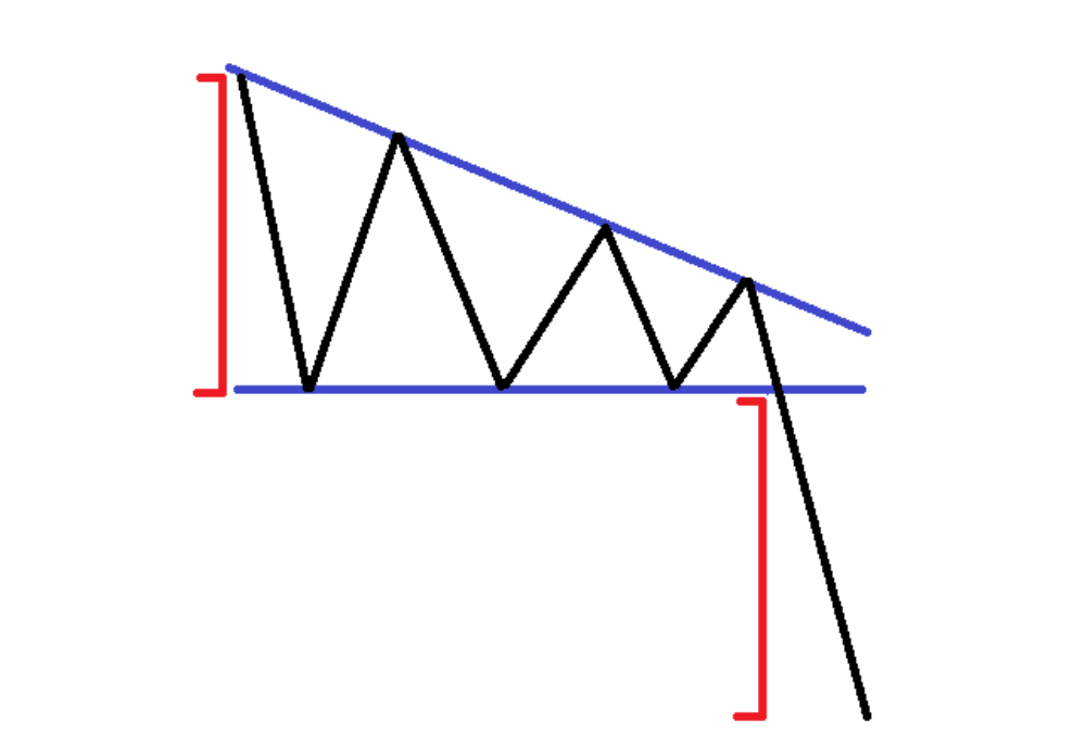 Descending triangle chart pattern showing lower highs and support level