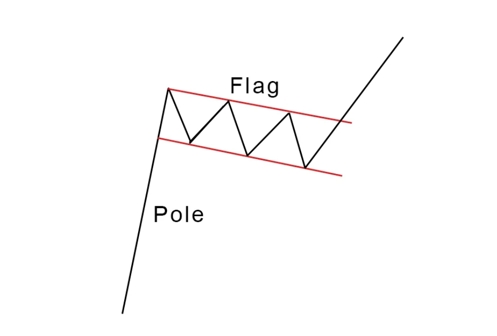 Bull flag chart pattern showing sharp rise and brief pullback