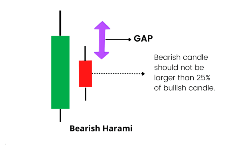 Bearish harami candlestick pattern: a small red candle that gaps down and sits within the body of the previous long green candle