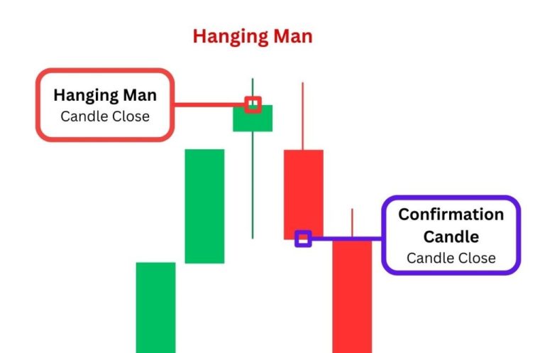 Hanging man candlestick after an uptrend, with a small body and long lower wick, followed by a bearish confirmation candle closing lower