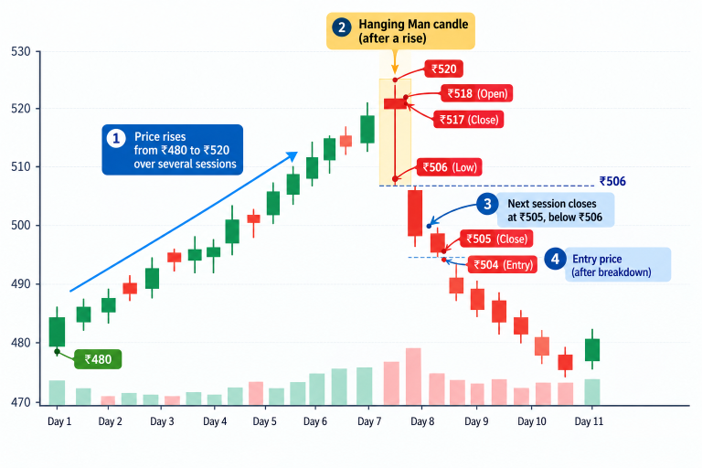 Hanging man trading example: price rises from ₹480 to ₹520, a hanging man forms with a ₹506 low, and a close below it triggers an entry at ₹504