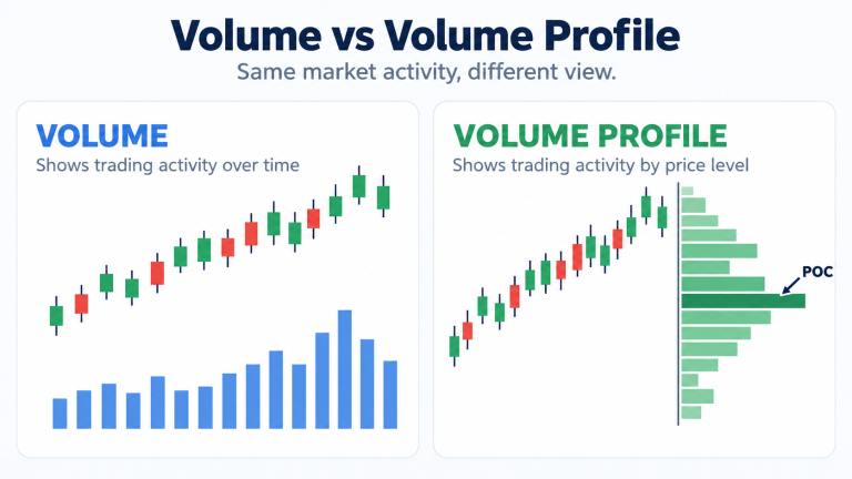 Volume vs Volume Profile comparison in stock market trading, showing trading volume over time and volume distribution by price level, including the Point of Control (POC).