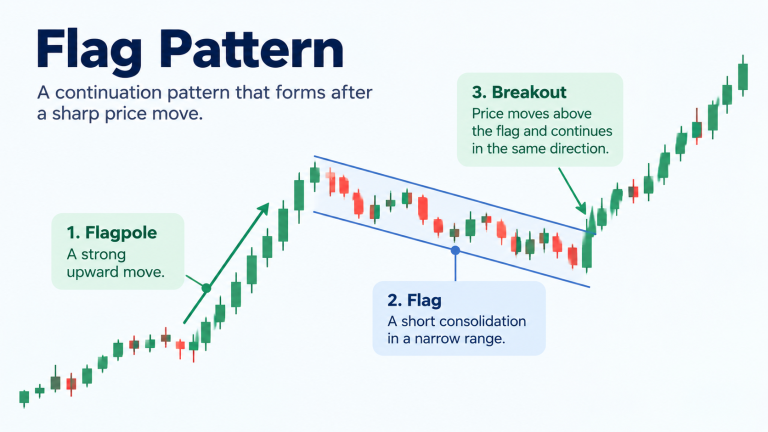 Bullish flag chart pattern in stock market trading, illustrating the three stages of a flagpole, downward-sloping consolidation, and bullish breakout using candlestick charts.