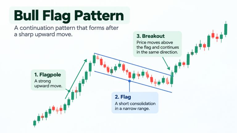 Bull flag pattern in stock market trading, showing a strong upward flagpole, downward-sloping price consolidation, and bullish breakout using candlestick charts.